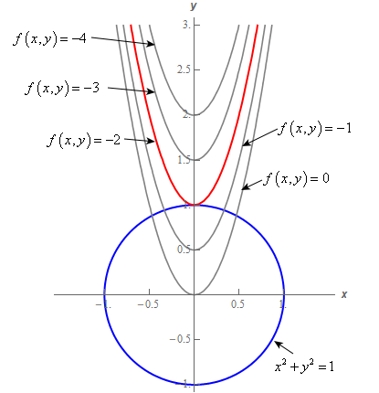 Calculus Iii Lagrange Multipliers
