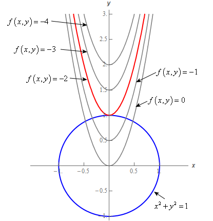 Visualizing the Lagrange Multiplier Method. – GeoGebra