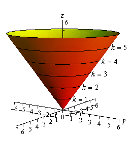 Level Curve of a Function: Definition - Statistics How To