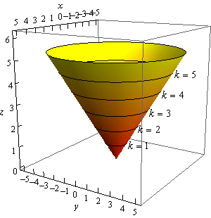 Illustration of contour curves at 6 different levels. Currently, we