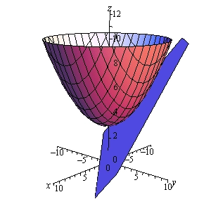 This is a graph with the standard 3D coordinate system. The positive z-axis is straight up, the positive x-axis moves off to the left and slightly downward and positive y-axis move off the right and slightly downward. This is a cup shaped object that is centered on the z-axis, starts at z=3 and opens upwards. At the point (-4, 3, 5) there is a plane that is tangent to the cup shaped object.