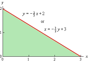 This is the 2D graph on the domain 0<x<3 of a triangle with vertices (0,0), (3,0) and (0,2). The top edge of the triangle has equation $y=-\frac{2}{3}x+2$ or $x=-\frac{3}{2}x+3$. The bottom edge is the x-axis and the left edge is the y-axis. The triangle has been shaded in.