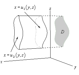 This is a graph with the standard 3D coordinate system. The positive z-axis is straight up, the positive x-axis moves off to the left and slightly downward and positive y-axis moves off the right and slightly downward. This is a sketch of a generic solid that is defined in such a way that the left/front face of the solid can always be given by a function defined as $x=u_{2}\left(y,z\right)$ and that the right/back face of the solid can always be given by a function defined as $x=u_{1}\left(y,z\right)$. The sides of the solid is just a horizontal surface that connects the left/front and right/back face of the surface. For this this particular graph the left and right face are shown as basically flat surfaces but they do not need to be flat. Behind the solid is a general region in the yz-plane denoted as D. This is the region that the points (y,z) come from to sketch the left/right faces of the solid.
