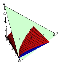This is a graph with the standard 3D coordinate system. The positive z-axis is straight up, the positive x-axis moves downwards and slightly to the right and positive y-axis moves off nearly horizontal to the right. This is a sketch of the portion of the plane from the problem statement that is in the 1st octant. It is a triangle with vertices at (0,0,8), (8,0,0) and (0,8,0). Also included in the graph is a solid whose cross section is given in the 2D graph of the region D. The solid starts in the yz-plane behind the plane given in the problem statement and moves in the positive x direction. Eventually it starts intersecting the plane and stops moving when it has completely come out from behind the plane. The solid looks somewhat like an airplane wing with on edge on the x-axis and other other angles upwards.