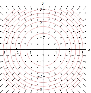 This is a 2D graph. There are a 6 circles plotted on the graph of various radii from 1 to 3. There are also probably close to 100 vectors from the gradient vector field plotted on the graph. As the vectors near the origin they get smaller and the all point away from the origin in such a way that each vector is orthogonal to any circle that it might happen to cross.