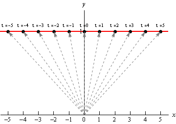 Calculus III Vector Functions