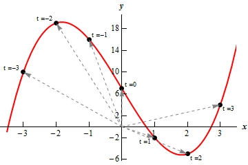 This is a graph that starts at approximately (-3.5,0) and increases to a peak at approximately (-2,19).  The graph then decreases through the y-axis at (0,7) and continues to decrease until a valley at approximately (2,5).  It then increases for the rest of the graph until approximately (3.5,15).  There are also a series of dashed vectors starting at the origin and ending on the graph at the points at x=-3, -2, -1, 0, 1, 2, 3 representing the position vectors used to graph the curve.