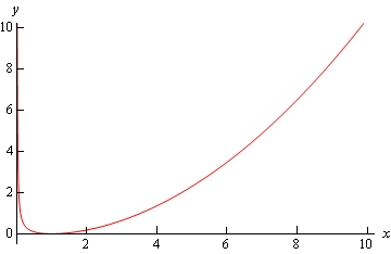 A graph with domain $0 \le x \le 10$ and range $0 \le y \le 10$. The starts at approximately (0,10) and decreases nearly vertically until reaching approximately (0.1,1) and then starts to increase for the rest of the graph. The rate of increase is shallow at first then steepens out until it seems to be at approximately a 45 degree angle with the x-axis at the right end of the graph at approximately (10,10).