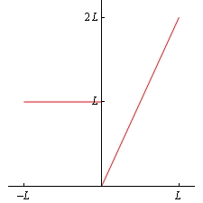 For this graph the horizontal axis has tick marks at x=-L and x=L and the vertical axis has tick marks at y=L and y=2L. Only the 1st and 2nd quadrants are shown. There is a line connecting the points (0, 0) and (L, 2L) as well as a line connecting the points (0,L) and (-L, 2).