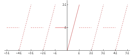 For this graph the horizontal axis has tick marks at x=-5L, x=-4L, x=-3L, x=-2L, x=-L, x=L, x=2L, x=3L, x=4L and x=5L and the vertical axis has tick marks at y=L and y=2L. Only the 1st and 2nd quadrants are shown. There is a line connecting the points (0, 0) and (L, 2L) as well as a line connecting the points (0,L) and (-L, 2). Each of these are represented with solid lines. There are also a series of line represented by dashed lines. The first is a series of horizontal lines each connecting two points, these are the lines connecting (-5L, L) and (-4L,L), (-3L, L) and (-3L,L), (L, L) and (2L,L), (3L, L) and (4L,L). The second is a series of diagonal lines each connecting two points, these are the lines connecting (-4L, -3L), (-2L, -L), (2L, 3L), (4L, 5L).