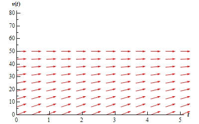 A graph with domain $0 \le t \le 5$ and range $0 \le v(t) \le 80$. At v(t)=50 there is a horizontal line of arrows all pointing to the right. Below v(t)=50 there are a series of arrows that all point to the right. Arrows that are near v(t)=50 all have a shallow and increasing slope. The farther below v(t) the arrows get the steeper (and still increasing) their slopes are.