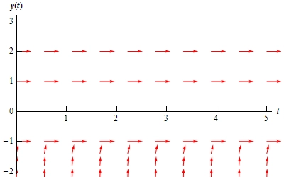 A graph with domain $0 \le t \le 5$ and range $-2 \le y(t) \le 3$. At y(t)=-1, y(t)=1 and y(t)=2 there are horizontal lines of arrows all pointing to the right. Below y(t)=-1 there are a series of arrows that all point to the right. They all have a steep, increasing slope that shallows out somewhat at they get closer to y(t)=-1. None of them cross y(t)=-1.