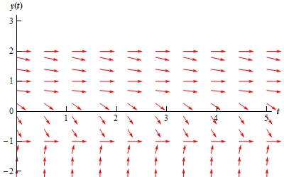 A graph with domain $0 \le t \le 5$ and range $-2 \le y(t) \le 3$. At y(t)=-1, y(t)=1 and y(t)=2 there are horizontal lines of arrows all pointing to the right. Below y(t)=-1 there are a series of arrows that all point to the right. They all have a steep, increasing slope that shallows out somewhat at they get closer to y(t)=-1. None of them cross y(t)=-1. In the range $-1<y(t)<1$ are a series of arrows all pointing to the right. Starting near y(t)=1 they have a shallow, decreasing slope. As they move down from y(t)=1 they steepen in slope and finally shallow back out as they get near y(t)=-1. None of them cross y(t)=-1. In the range $1<y(t)<2$ are a series of arrows all pointing to the right. Starting near y(t)=2 they have a shallow, decreasing slope. As they move down from y(t)=2 they steepen in slope and finally shallow back out as they get near y(t)=1. None of them cross y(t)=1.