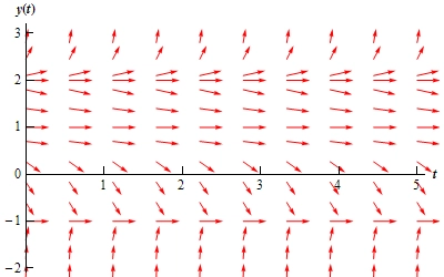 A graph with domain $0 \le t \le 5$ and range $-2 \le y(t) \le 3$. At y(t)=-1, y(t)=1 and y(t)=2 there are horizontal lines of arrows all pointing to the right. Below y(t)=-1 there are a series of arrows that all point to the right. They all have a steep, increasing slope that shallows out somewhat at they get closer to y(t)=-1. None of them cross y(t)=-1. In the range $-1<y(t)<1$ are a series of arrows all pointing to the right. Starting near y(t)=1 they have a shallow, decreasing slope. As they move down from y(t)=1 they steepen in slope and finally shallow back out as they get near y(t)=-1. None of them cross y(t)=-1. In the range $1<y(t)<2$ are a series of arrows all pointing to the right. Starting near y(t)=2 they have a shallow, decreasing slope. As they move down from y(t)=2 they steepen in slope and finally shallow back out as they get near y(t)=1. None of them cross y(t)=1. In the range $y(t) > 2$ are a series of arrows all pointing to the right. Starting near y(t)=2 they have a shallow, increasing slope. As they move up from y(t)=2 they steepen in slope.