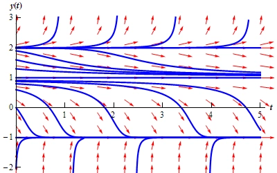 A graph with domain $0 \le t \le 5$ and range $-2 \le y(t) \le 3$. At y(t)=-1, y(t)=1 and y(t)=2 there are horizontal lines of arrows all pointing to the right. Below y(t)=-1 there are a series of arrows that all point to the right. They all have a steep, increasing slope that shallows out somewhat at they get closer to y(t)=-1. None of them cross y(t)=-1. In the range $-1<y(t)<1$ are a series of arrows all pointing to the right. Starting near y(t)=1 they have a shallow, decreasing slope. As they move down from y(t)=1 they steepen in slope and finally shallow back out as they get near y(t)=-1. None of them cross y(t)=-1. In the range $1<y(t)<2$ are a series of arrows all pointing to the right. Starting near y(t)=2 they have a shallow, decreasing slope. As they move down from y(t)=2 they steepen in slope and finally shallow back out as they get near y(t)=1. None of them cross y(t)=1. In the range $y(t) > 2$ are a series of arrows all pointing to the right. Starting near y(t)=2 they have a shallow, increasing slope. As they move up from y(t)=2 they steepen in slope. Along the y(t) axis a number of graph representing solutions start. The graphs at y(t) = -1, y(t)=1 and y(t)=2 are a horizontal line. Solutions that start below y(t)=-1 increase, always parallel to the arrows, and the closer they get to y(t)=-1 the shallower they get. Solutions that start in the range $-1<y(t)<1$ start shallow and decreasing near y(t)=1, steepen out as they move down form y(t)=1 and then shallow out as they get near y(t)=-1. Solutions that start in the range $1<y(t)<2$ start shallow and decreasing near y(t)=2, steepen out as they move down form y(t)=2 and then shallow out as they get near y(t)=1. Solutions in the range $y(t)>2$ are shallow and increasing hear y(t)=2 and steepen out as they increase away from y(t)=2.