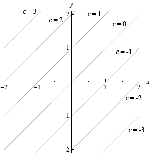 A graph with domain $-2 \le x \le 2$ and range $-2 \le y) \le 3$. There are a series of parallel lines all forming an angle of 45 degrees with the x-axis shown. They are marked with various value of c ranging from c=-3 on the line in the bottom right corner all the way up to c=3 on the line in the upper left corner.