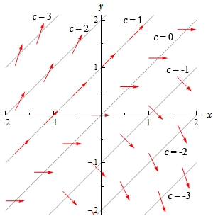 A graph with domain $-2 \le x \le 2$ and range $-2 \le y) \le 3$. There are a series of parallel lines all forming an angle of 45 degrees with the x-axis shown. They are marked with various value of c ranging from c=-3 on the line in the bottom right corner all the way up to c=3 on the line in the upper left corner. Along the c=0 line are a series of horizontal arrows all pointing right. Along the c=-1, c=-2 and c=-3 lines are decreasing arrows pointing right and the slope is steeper the “larger” c gets. Along the c=1, c=2 and c=3 lines are increasing arrows pointing right and the slope is steeper the “larger” c gets.