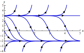 A graph with domain $0 \le x \le 5$ and range $-5 \le y \le 5$. There are a series of sketches of solutions on the graph. At y=-2 and y=3 the solutions are horizontal lines. Solutions that start below y=-2 all increase up towards y=-2 shallowing out as they get near y=-2 without actually crossing. Graphs in the range -2<y<3 start near y=3 and are shallow decreasing graphs. As they move down from y=3 they steepen out and the start to shallow back out as they get near y=-2 without actually crossing. Graphs starting above y=3 all increase away from y=3.