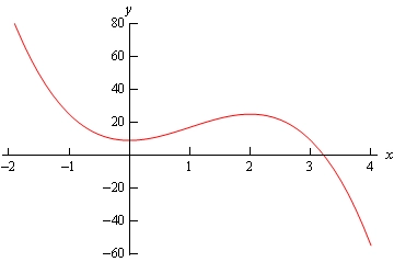 A graph with domain $-2 \le x \le 4$ and range $-60 \le y \le 80$.  The graph starts at approximately (-2, 80) and decreases to a valley at (10,0) then increasing to a peak at approximately (2,25) then decreasing until it ends at approximately (4,-60).