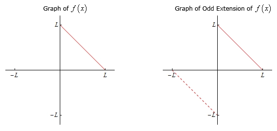 There are two graph in this image.  For each the horizontal axis has tick marks at x=-L and x=L and the vertical axis has tick marks at y=-L and y=L. In the left graph there is a line in the 1st quadrant connecting the points (L,0) and (0,L).  In the right graph there is a solid line in the 1st quadrant connecting the points (L,0) and (0,L) as well as a dashed line connecting the points (-L,0) and (0, -L).