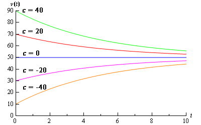 A graph with domain $0 \le t \le 10$ and range $0 \le v(t) \le 90$.  There are a series of solutions graphed corresponding to values of c.  The graph for c=0 is a horizontal line at v=50.  The graphs for c=-20 and c=-40 are below the graph of c=0 and increase up towards the c=0 graph.  They shallow out as the near v=50 and don't cross the horizontal line.  The graph of c=-40 is below the graph of c=-20. The graphs for c=20 and c=40 are above the graph of c=0 and decrease down towards the c=0 graph.  They shallow out as the near v=50 and don't cross the horizontal line.  The graph of c=40 is above the graph of c=20.