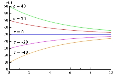 A graph with domain $0 \le t \le 10$ and range $0 \le v(t) \le 90$. There are a series of solutions graphed corresponding to values of c. The graph for c=0 is a horizontal line at v=50. The graphs for c=-20 and c=-40 are below the graph of c=0 and increase up towards the c=0 graph. They shallow out as the near v=50 and don’t cross the horizontal line. The graph of c=-40 is below the graph of c=-20. The graphs for c=20 and c=40 are above the graph of c=0 and decrease down towards the c=0 graph. They shallow out as the near v=50 and don’t cross the horizontal line. The graph of c=40 is above the graph of c=20.