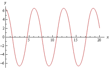 A graph with domain $0 \le x \le 20$ and range $-6 \le y \le 6$. The graph is essentially the graph of a cosine function with an amplitude of 6 and a wavelength of approximately 6.
