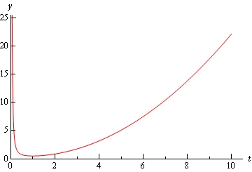 A graph with domain $0 \le x \le 20$ and range $0 \le y \le 25$. The starts at approximately (0,25) and decreases sharply until reaching approximately (0.1,1) and then starts to increase for the rest of the graph. The rate of increase is shallow at first then steepens out until it seems to be at approximately a 45 degree angle with the x-axis at the right end of the graph.