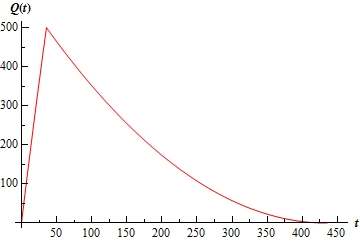 A graph with domain $0 \le t \le 450$ and range $0 \le y \le 500$.  The graph starts at approximately (0,2) and increases nearly linearly until reaching (35,500) and then decreasing until ending at approximately (435,0).  The rate of decrease lessens as the graph nears the t-axis.