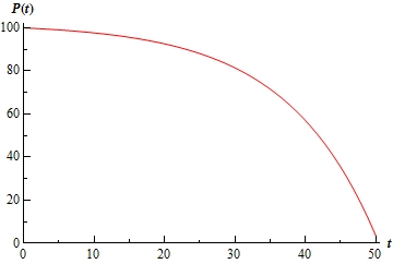 A graph with domain $0 \le t \le 50$ and range $0 \le y \le 100$.  The graph starts at approximately (0,100) and decreases slightly until reaching approximately (30,90) and then bending downwards and decreasing more sharply until ending at approximately (50,5). 