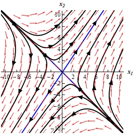 A graph with domain $-10 \le x_{1} \le 10$ and range $-10 \le x_{2} \le 10$.  This graph has a vast number of arrows on it.  This graph has exactly the same set of arrows as the previous graph.  To avoid making this alt text too long we will not describe those again here.  Also on the graph are a series of trajectories.  First, there are two lines given by approximately y=-x and y=3/2x.  Along the y=-x line are arrow heads that point towards the origin.  Along the y=3/2x line are arrow heads pointing away from the origin.  These two lines form a giant “X” that basically divide the graph into 4 regions with three trajectories in it.  In the upper region trajectories start almost on top of the y=-x line (in the 2nd quadrant) and have arrow heads again pointing in towards the origin.  At approximately equal distances along this line the trajectories break off the y=-x line and follow the arrows into the 1st quadrant and end up as lines parallel to the y=3/2x line in the 1st quadrant with arrow heads on them pointing towards the upper right corner.  In the left region trajectories behave similar to those in the upper region.  They start following the y=-x line in the 2nd quadrant and then at approximately equal distances along the y=-x line the break off and following the arrows flow into the 3rd quadrant and end point parallel to the y=3/2x line with arrow heads on them pointing towards the lower left corner.  The bottom and right regions of the “X” are basically a mirror image of the upper/left regions.  Trajectories start out following the y=-x line in the 4th quadrant and then break off and flow away from the y=-x line.  In the right region they flow up into the 1st quadrant ending up parallel to the y=3/2x line there with arrow heads pointing to the upper right corner.  In the bottom region the flow into the 3rd quadrant and end up parallel to the y=3/2x line there with arrow heads point to the lower left corner. 