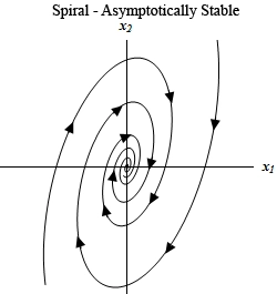 This graph has no domain or range specified.  The horizontal axis is labeled $x_{1}$ and the vertical axis is labeled $x_{2}$.  The graph is labeled “Spiral –Unstable”.  There are two trajectories on this graph.  Each is a spiral that starts at the outer edges (one starts at upper right corner and the other starts at the bottom left corner) and rotates into the origin in a clockwise manner.