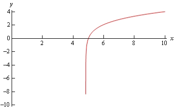 A graph with domain $0 \le x \le 10$ and range $-10 \le y \le 4$.  The graph looks like an upside down letter “L”.  In increases sharply along x=5 then crosses the x-axis and then starts to shallow out, while continuing to increase.  At the right end it has shallowed out to a barely increasing line.