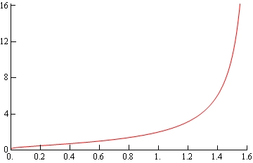 A graph with domain $0 \le x \le 1.6$ and range $0 \le y \le 16$.  The graph looks like the “L”.  Between 0<x<1.4 is a barely increasing line that starts slightly above the origin.  At the right end of the graph it starts to increases nearly vertically.