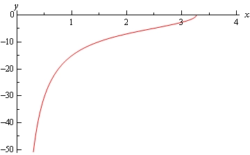 A graph with domain $0 \le x \le 4$ and range $-50 \le y \le 0$. The starts at approximately (1/2,50) and increases sharply until approximately (1,15) and then shallows up while continuing to increase until ending at approximately (3.25,0).