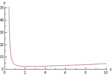 A graph with domain $0 \le x \le 10$ and range $0 \le y \le 50$. The graph starts at approximately (1/2,50) and decreases nearly vertically until approximately (1,5) and then bends sharply and moves off to the right with a slightly increase until ending at approximately (10,5).