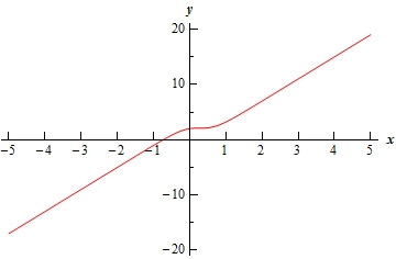 A graph with domain $-5 \le x \le 5$ and range $-20 \le y \le 20$. The graph starts at approximately (-5,18) and increases nearly linearly until ending at approximately (5,18).