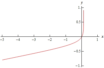 A graph with domain $-5 \le x \le 1$ and range $-1 \le y \le 1$. The graph starts at approximately (-5,-0.8) and increases until reaching approximately the origin and then increases nearly vertically until ending at approximately (0.1,1).