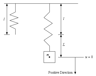 There are two sketches in this image. On the left is a (bad) sketch of a spring that is hanging from a horizontal bar/line. The spring has no object attached to it and is shown to have a length of “l”. On the right is the same spring only this one has a object with mass m attacked to it. With the object attached to it the spring will be stretched a distance of “L”. From the mass a small horizontal line (to the right of the mass) is labeled “u=0”. There is a downward pointing arrow that originates from this small line that is labeled “Positive Direction”.