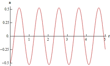 A graph with domain $0 \le t \le 5$ and range $-0.5 \le u \le 0.5$. The graph starts at approximately (0,-0.5) and is an oscillation with an amplitude of 0.52705 and a wavelength of approximately 1.