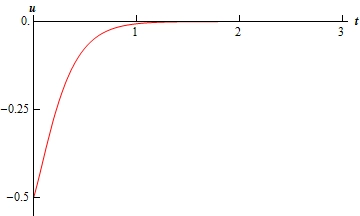 A graph with domain $0 \le t \le 3$ and range $-0.5 \le u \le 0$. The graph starts at approximately (0,-0.5) and increases fairly rapidly until approximately (0.5, 0.1) and then bends to the right and quickly flattening out as it approaches the t-axis (without ever crossing the t-axis).