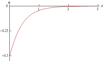A graph with domain $0 \le t \le 3$ and range $-0.5 \le u \le 0$. The graph starts at approximately (0,-0.5) and increases fairly rapidly until approximately (0.8, 0.15) and then bends to the right and quickly flattening out as it approaches the t-axis (without ever crossing the t-axis). Note that this graph does not rise as fast as the previous graph nor does it flatten out as quickly as the previous graph.