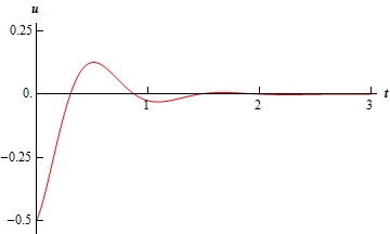 A graph with domain $0 \le t \le 3$ and range $-0.5 \le u \le 0.25$. The graph starts at approximately (0,-0.5) and increases fairly rapidly to a peak at approximately (0.5, 0.15) then decreases to a valley at approximately (1,-0.05) and then increases up to become almost flat on the t-axis. In other words, this is an oscillation with a decaying amplitude and the amplitude decays so quickly that there is only one peak and one valley clearly visible on the graph.
