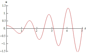 A graph with domain $0 \le t \le 5$ and range $-1.5 \le u \le 1.5$. The graph starts at approximately (0,0.2) and is an oscillation with an increasing amplitude. Peaks occur at approximately t=1.5, 2.8 and 4. Valleys occur at approximately t=0.9, 2.2, 3.4 and 4.6. The amplitude of the first peak is approximately 0.5 while the amplitude of the last peak is approximately 1.5. The amplitude of the first valley is approximately -0.4 while the amplitude of the last valley is approximately -1.5.