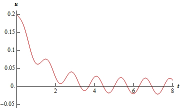 A graph with domain $0 \le t \le 8$ and range $-0.05 \le u \le 0.2$. The graph starts at approximately (0,0.5) and decreases fairly rapidly between 0<t<2 and as it decreases there is a small oscillation in the graph with a valley at approximately t=1 and a peak at approximately t=1.5. Between 2<t<4 the graph continues to decrease somewhat while the oscillation becomes more pronounced to the point where it is almost starting to look like the graph of a sine or cosine curve just slightly raised higher than one might expect. By time the graph reaches approximately t=4 it has settled down into the graph of a sine or cosine function with amplitude of approximately 0.2 and a wavelength of approximately 1.5.
