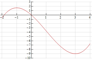This is a graph that starts at approximately (-2, -0.8) and increases until it reaches a peak at x=-1 and approximately y=1.8.  It then decreases until it reaches a valley at (3,9) and then increases until it ends at approximately (4, -6.8).