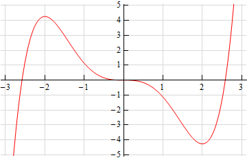 This is a graph that starts at approximately (-2.8, 5) and increases until it reaches a peak at x=-2 and approximately y=4.2.  It then decreases going through the origin perfectly flat and continuing to decrease until it reaches a valley at x=2 and approximately y=-4.2.  It then increases until it ends at approximately (2.8, 5).