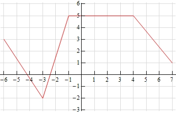 This graph is a series of four line segments.  The first line segment starts at (-6,3) and ends at (-3,-2).  The second line segment starts at (-3,-2) and ends at (-1,5).  The third line segment starts at (-1,5) and ends at (4,5).  The final line segment starts at (4,5) and ends at (7,1).