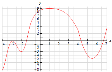 This graph starts at (-4, -8) and increases until it reaches a peak at (-3,0).  It then decreases until it reaches a valley at (-2,-3).  The curve then increases to a peak at (1,9) and then decreases to a valley at (5.5, -5).  Finally, it increases until it reaches (7,3).