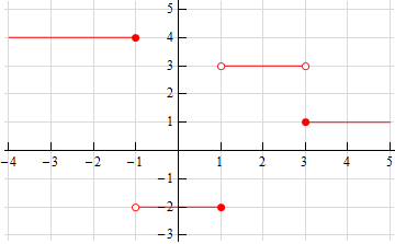 This graph consists of four horizontal line segments.  The first is in the domain \(x < -1\) and is at y=4.  It ends at a closed dot of (-1,4).  The second is in the domain \(-1 < x < \le 1\) and is at y=-2.  It starts at an open dot at (-1,-2) and ends at a closed dot at (1,-2).  The third is in the domain \(1 < x < 3\) and is at y=3.  It starts at an open dot of (1,3) and ends at an open dot of (3,3).  The final segment is in the domain \(x>3\) and is at y=1.  It starts with a closed dot at (3,1).